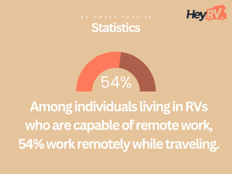 54 percent work remotely
