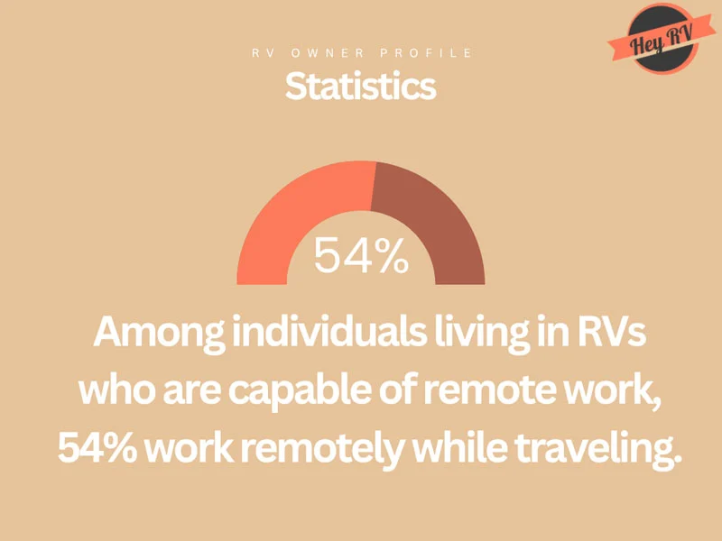54 percent work remotely