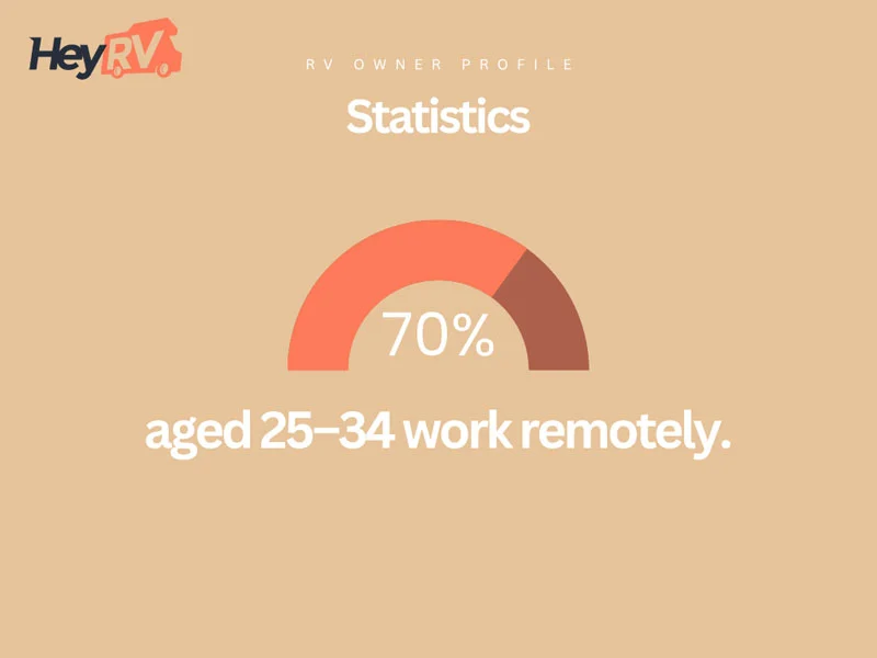 70 percent aged 25 34 work remotely