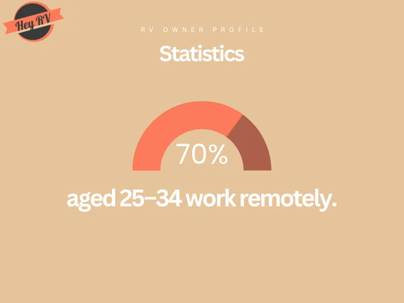 70 percent aged 25 34 work remotely