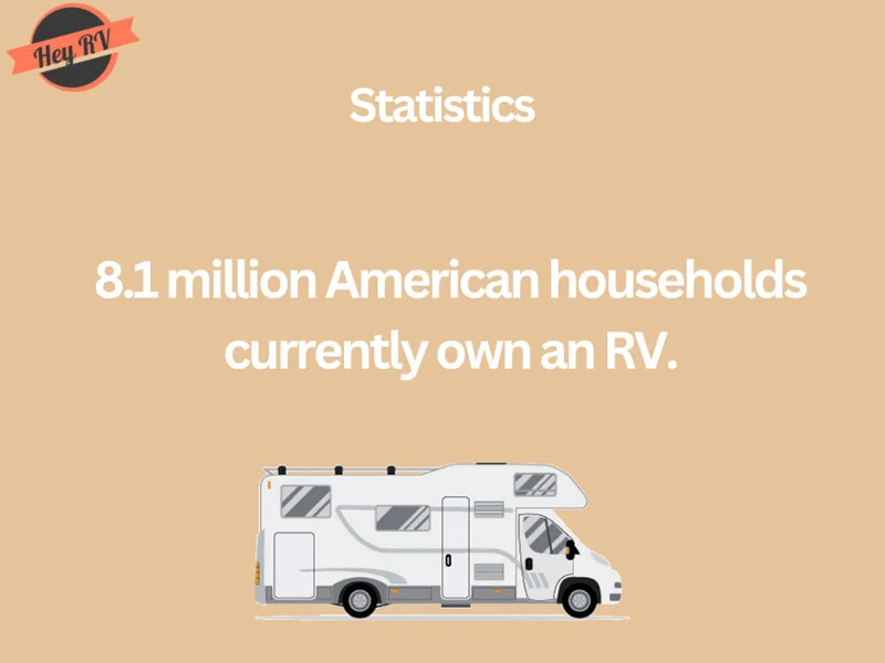 8.1million american households currently own RV