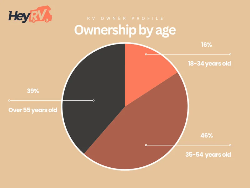 infographic RV ownership by age