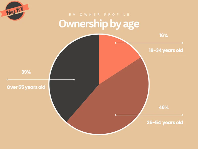 infographic RV ownership by age