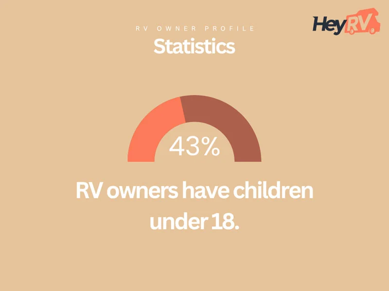 43% RV owners that have children under 18