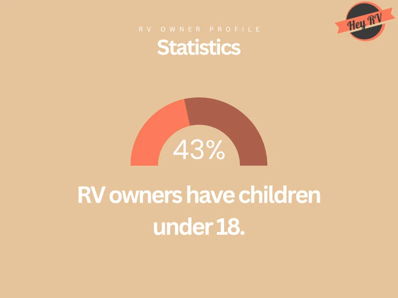 43% RV owners that have children under 18