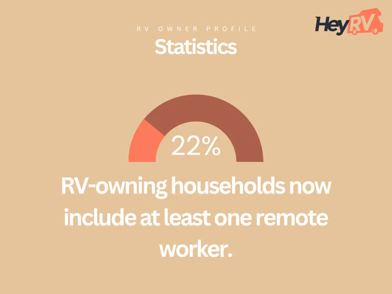 22% rv owning households include one remote worker