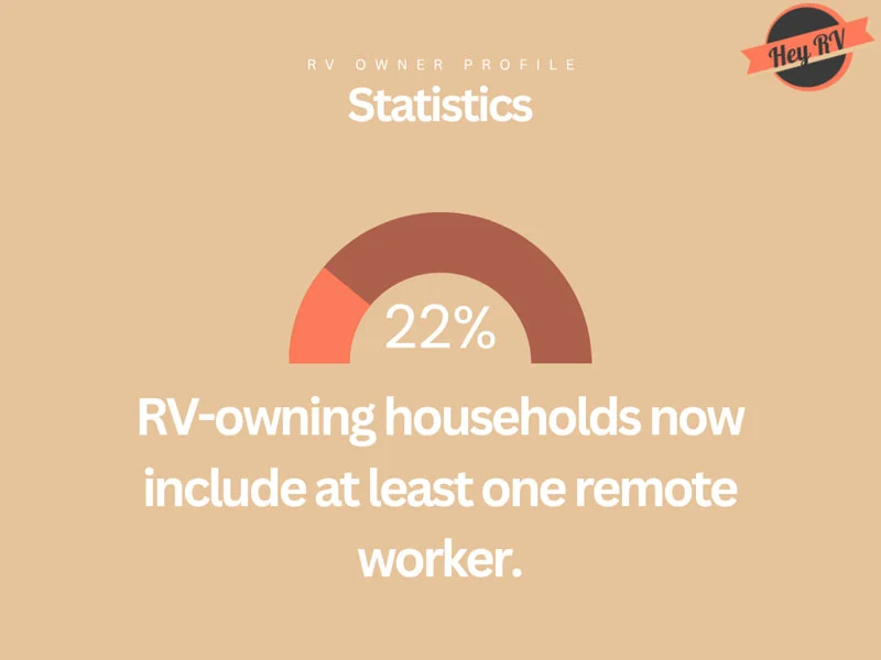 22% rv owning households include one remote worker