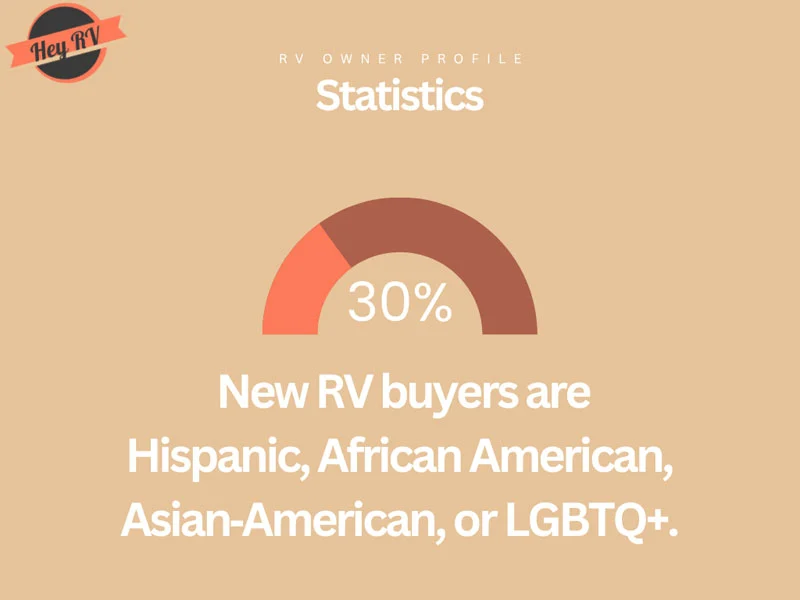 statistic about RV owners