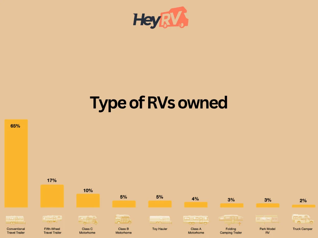 type of RVs owned