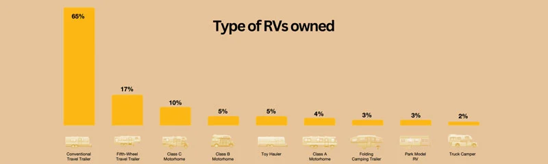 type of RVs owned